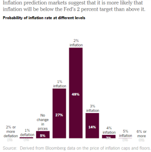 The majority opinion marginally expects the Fed to miss its 2% inflation target in the next 5 years