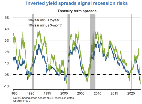 Inverted yield curves have preceded recessions since the late 1980s.